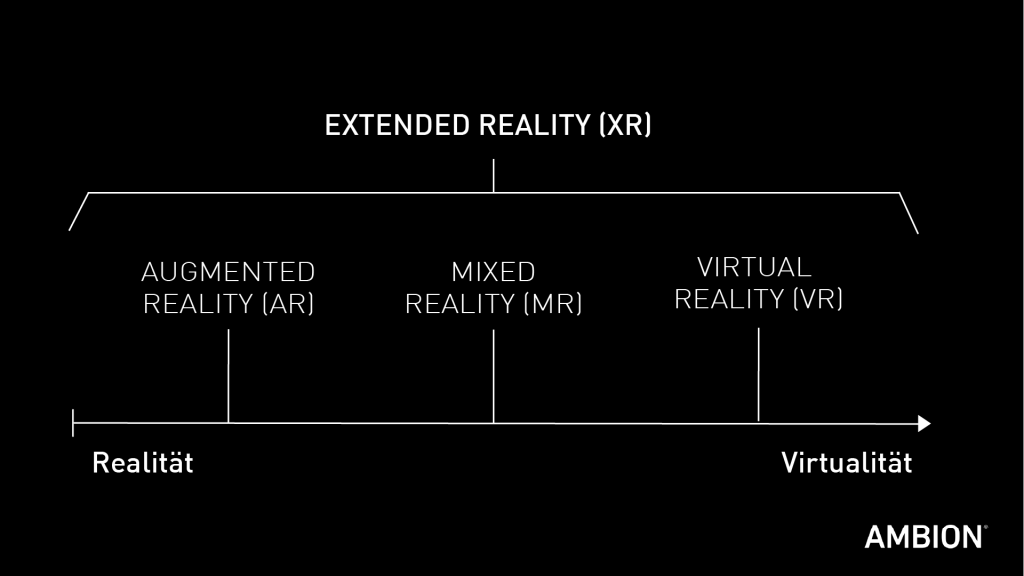 XR Technologien werden auf einem Zeitstrahl nach ihrem Anteil an Realität und Virtualität sortiert: AR, MR, VR 